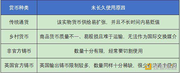 从货币演化历程看数字货币未来发展