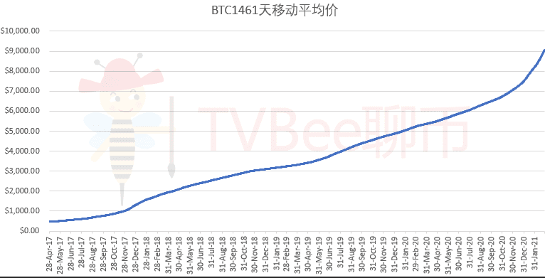 为什么我坚信牛市还在?BTC已被我纳入养老计划