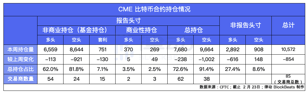 谁在CME上交易?基金持有超过80%的CME比特币空单