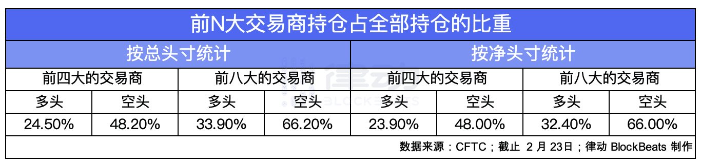 谁在CME上交易?基金持有超过80%的CME比特币空单