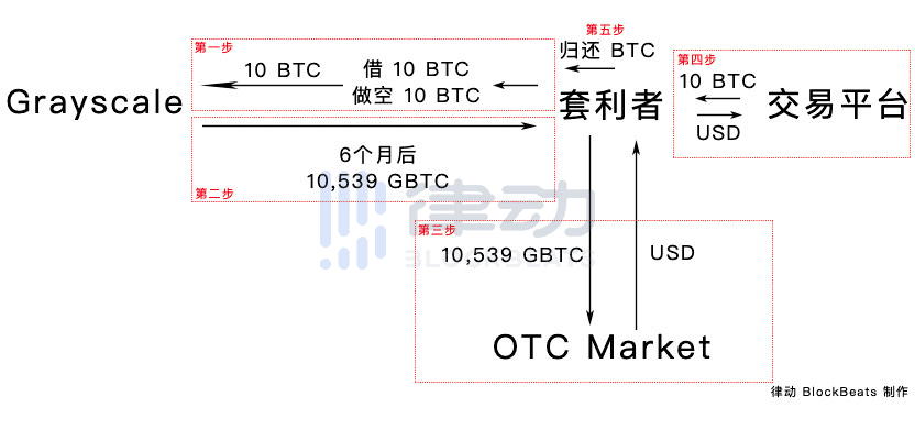 谁在CME上交易?基金持有超过80%的CME比特币空单