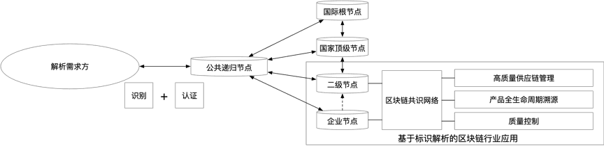 未来三年,区块链将如何促进工业互联网的创新发展?