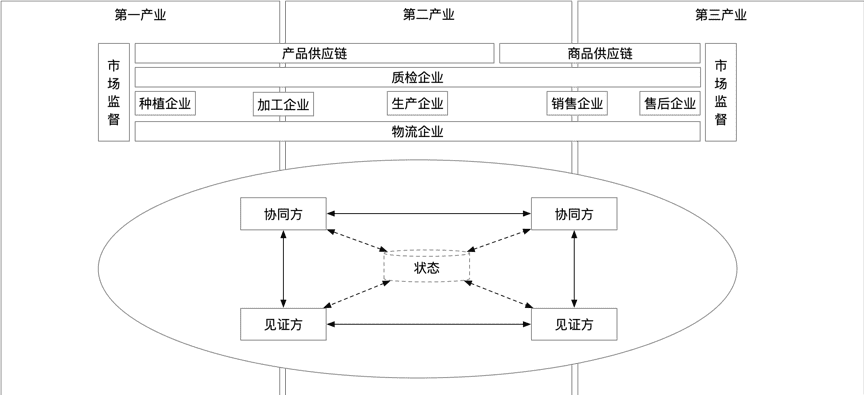 未来三年,区块链将如何促进工业互联网的创新发展?