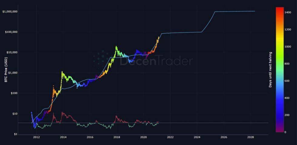 完美预言2019-2021的S2F模型,在比特币突破5万美元之后会失效吗?