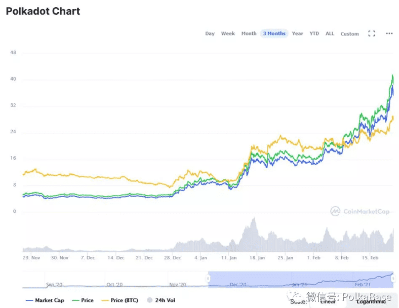《福布斯》:投资者为何纷纷追捧Polkadot?