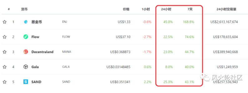 Flow新高NFT再度火爆,鱼尾热点还是增量市场?