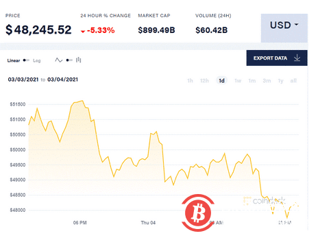 抛售狂潮殃及比特币，三分之一投资者对加密货币一无所知还敢买