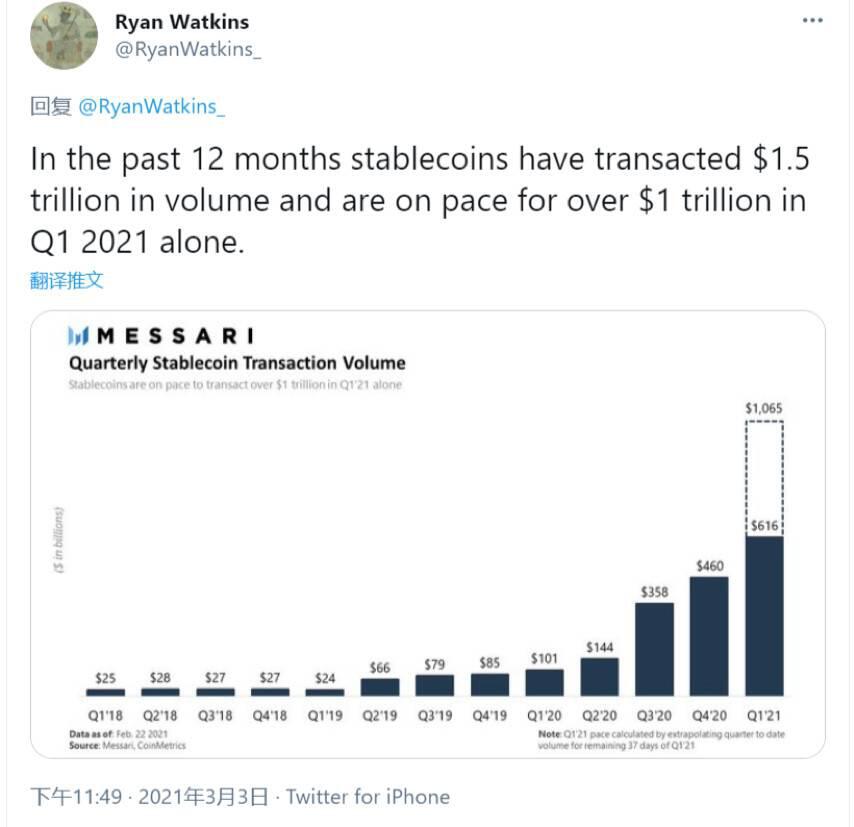 Messari分析师Ryan Watkins:算法稳定币正在复苏