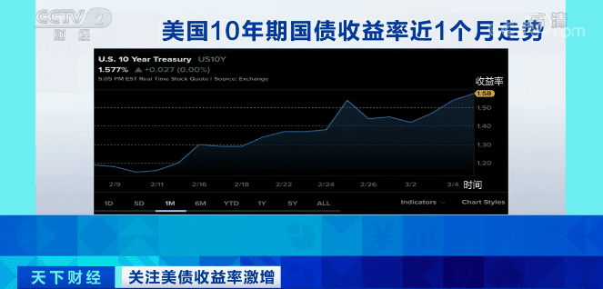 全球重磅!1.9万亿美元刺激方案通过!全球市场影响几何?