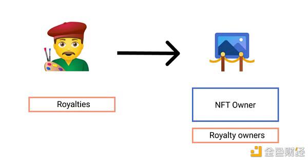 NFT碎片化如何改进社交代币?