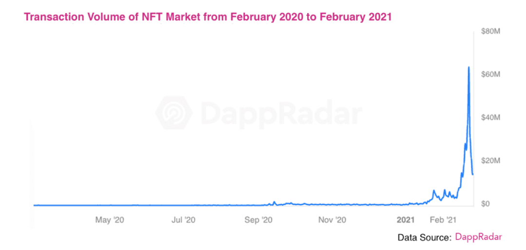 日益火爆的NFT市场可以为以太坊带来什么?