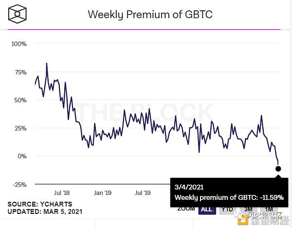 一个需要关注的指标:灰度GBTC负溢价12%