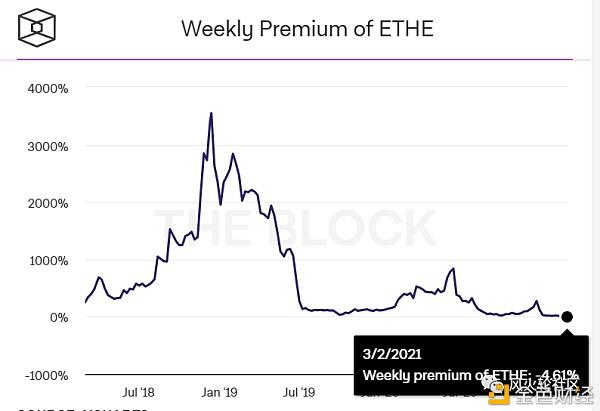 一个需要关注的指标:灰度GBTC负溢价12%
