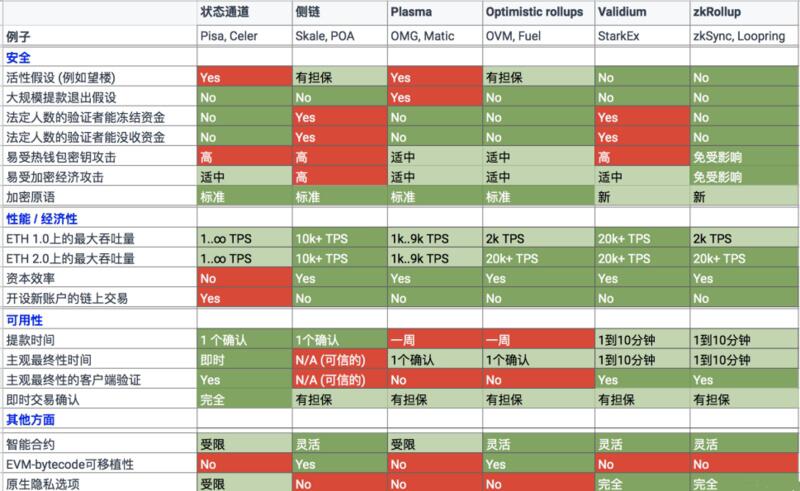 以太坊Layer 2方案正逐步发力 有哪些值得关注的项目?