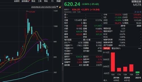 7年巨亏121亿,却斥资2.6亿狂买比特币、以太币,美图在下什么棋?股价暴涨昙花一现
