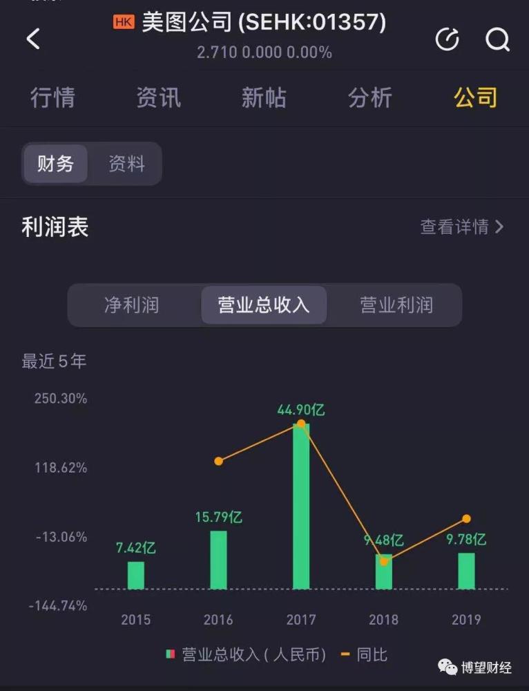 学特斯拉豪掷4000万买比特币 美图也是没有办法