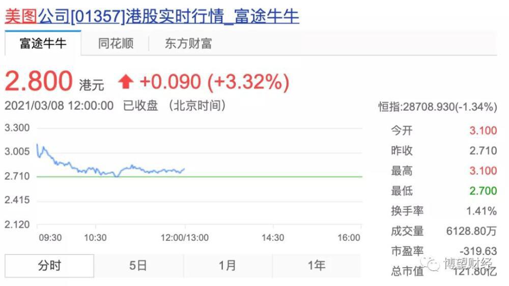 学特斯拉豪掷4000万买比特币 美图也是没有办法