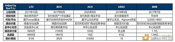 2021年热点与区块链支付类项目简析:LTC、BCH、USDC、ACH、BNB等