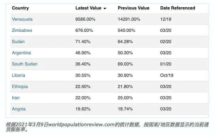 人权基金会称,12亿人口正经历两位数通胀,许多人把比特币作为解决方案