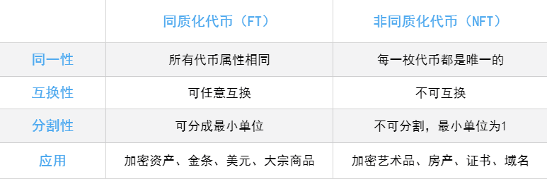 交易额屡创新高,NFT正掀起区块链行业新浪潮?