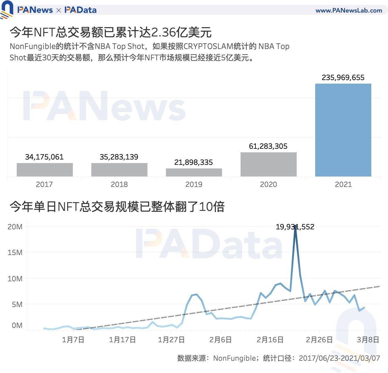 NFT爆火背后:Q1交易额达去年全年3.8倍,交易数量却不及往
