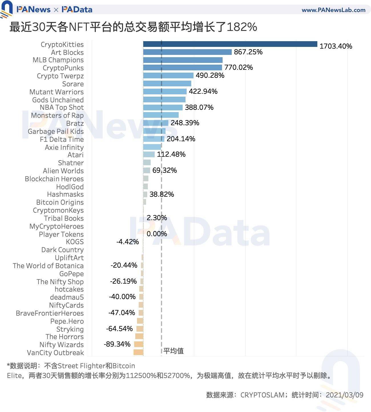 NFT爆火背后:Q1交易额达去年全年3.8倍,交易数量却不及往