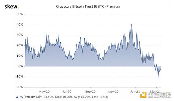 比特币ETF呼之欲出 灰度GBTC风光不再?