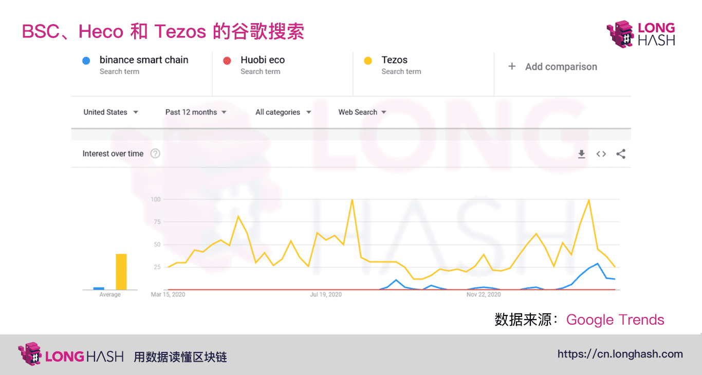 美国加密社区如何看待 BSC 和 HECO?