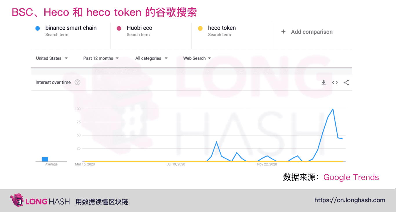 美国加密社区如何看待 BSC 和 HECO?