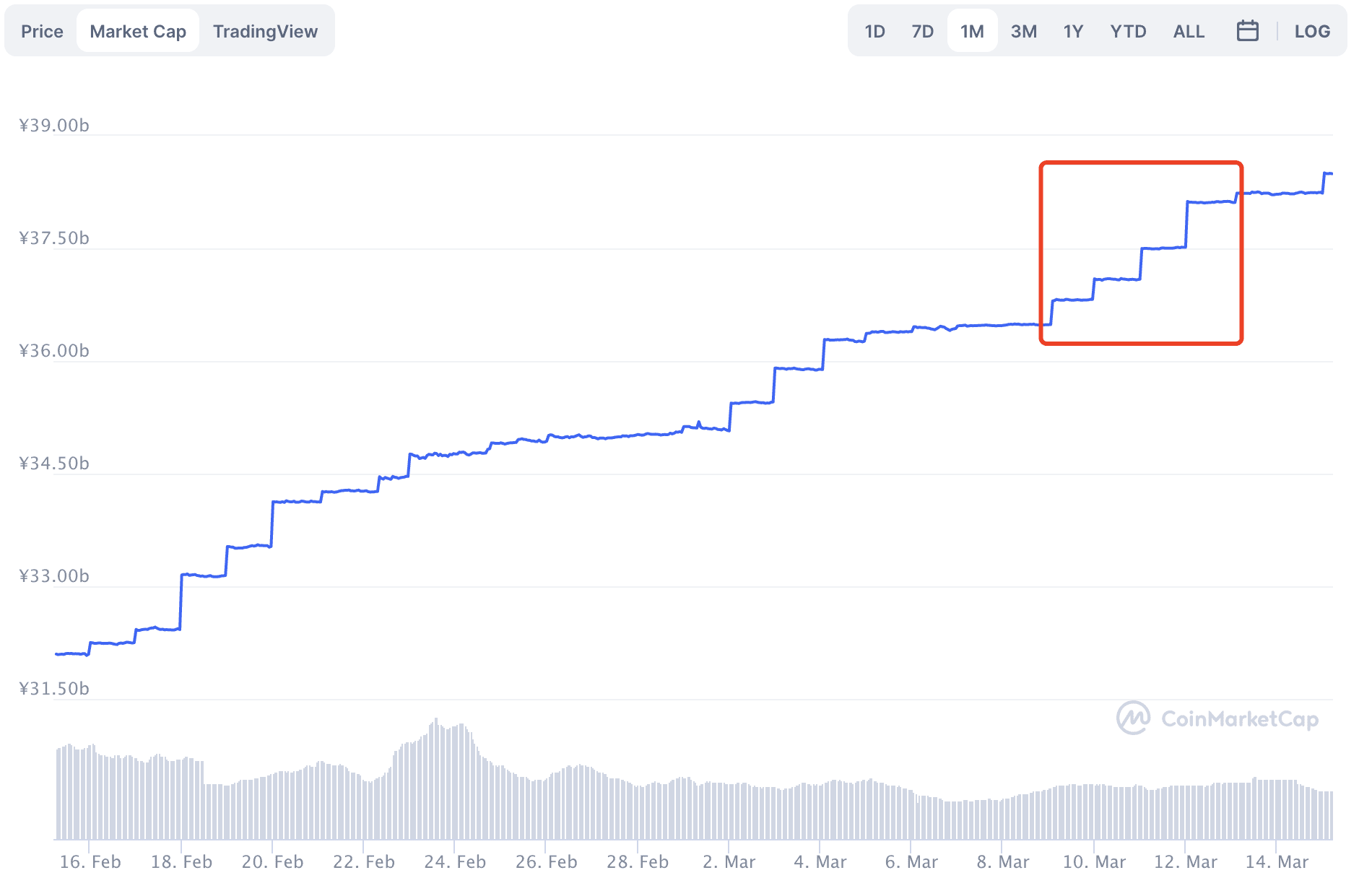 BTC冲破6万美元,但多个迹象表明,可能要回调了