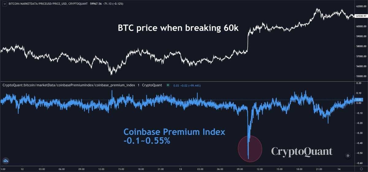 BTC冲破6万美元,但多个迹象表明,可能要回调了