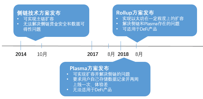 欧易OKEx研究院:以太坊中场战事——Rollup的实与虚