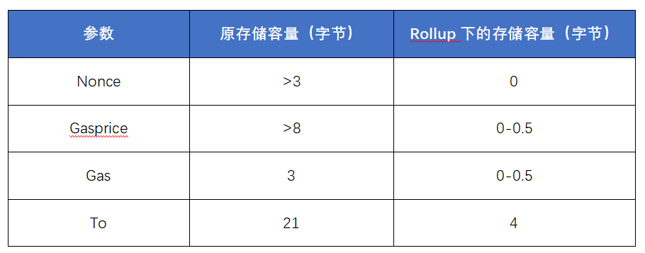 欧易OKEx研究院:以太坊中场战事——Rollup的实与虚