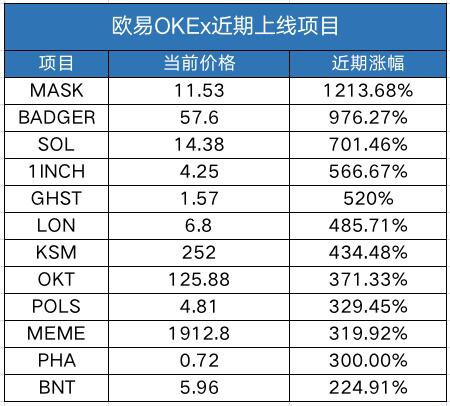 12个明星项目平均涨幅超500%,欧易OKEx缘何成价值发现第一平台?