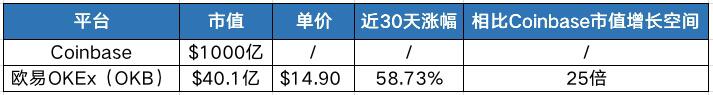 12个明星项目平均涨幅超500%,欧易OKEx缘何成价值发现第一平台?