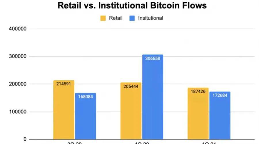 摩根大通策略师:比特币一季度散户资金流入超过机构资金