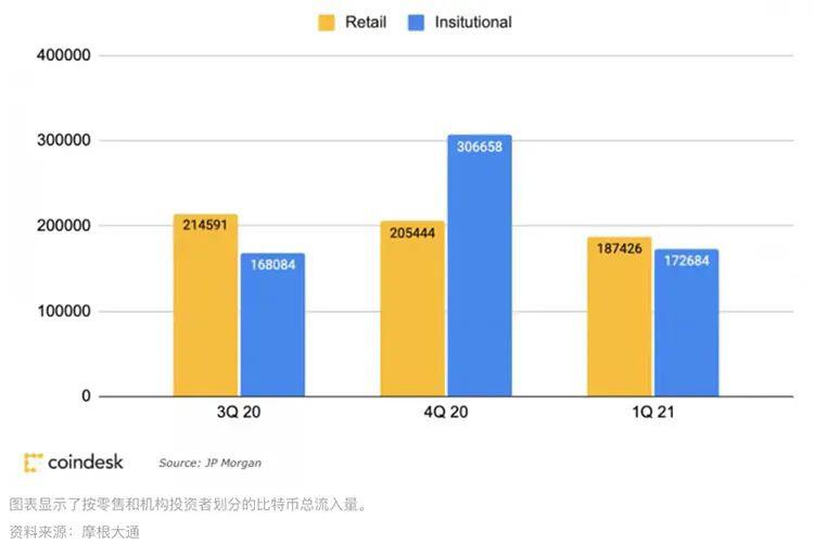 摩根大通策略师:比特币一季度散户资金流入超过机构资金