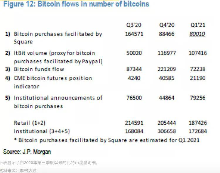 摩根大通策略师:比特币一季度散户资金流入超过机构资金
