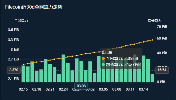 逆势连涨6天,总市值接近9081亿,FIL还有想象空间?