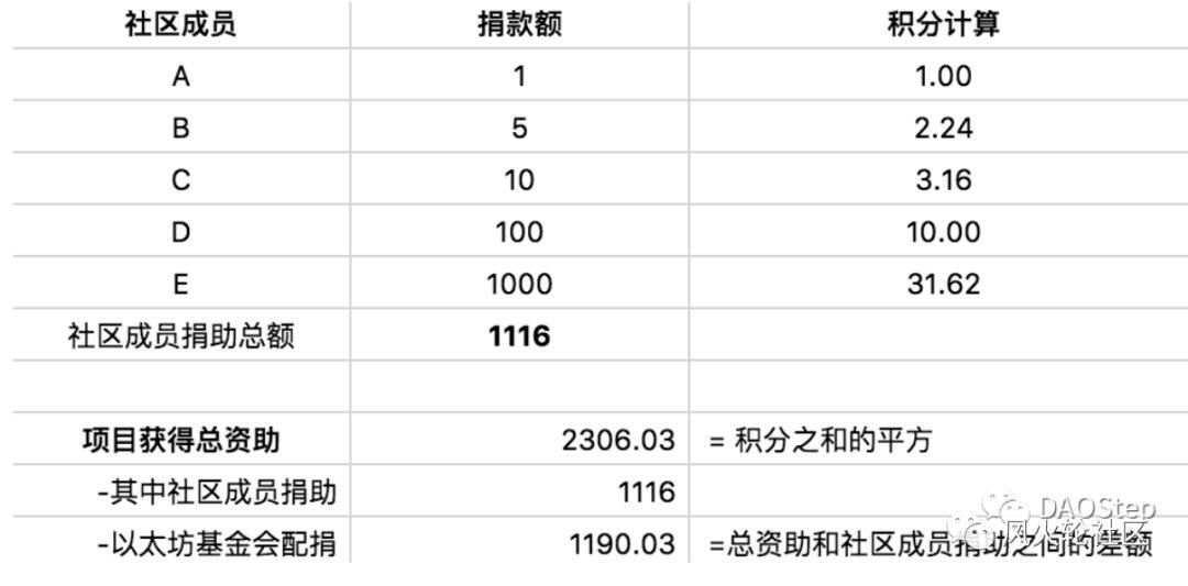 捐赠有空投彩蛋?探秘神币“出道地”GITCOIN