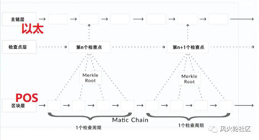 改名后的Matic(polygon),以太坊上的“瑞士军刀”?