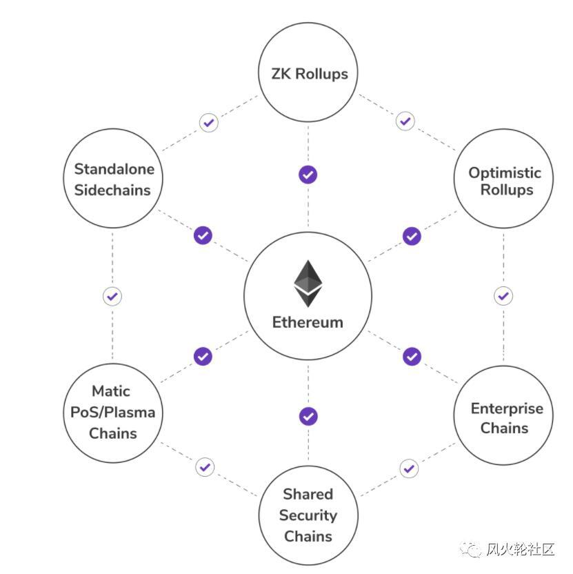 改名后的Matic(polygon),以太坊上的“瑞士军刀”?