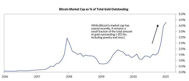 瑞·达利欧亲笔:2021年比特币已经变样了!