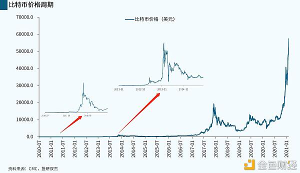 揭秘比特币暴涨真相 史上最大泡沫何时破灭?普通人能参与吗?