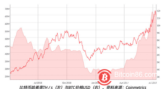 比特币网络算力是预测比特币价格的准确指标?