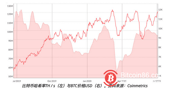 比特币网络算力是预测比特币价格的准确指标?