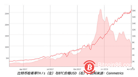 比特币网络算力是预测比特币价格的准确指标?