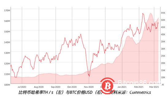 比特币网络算力是预测比特币价格的准确指标?