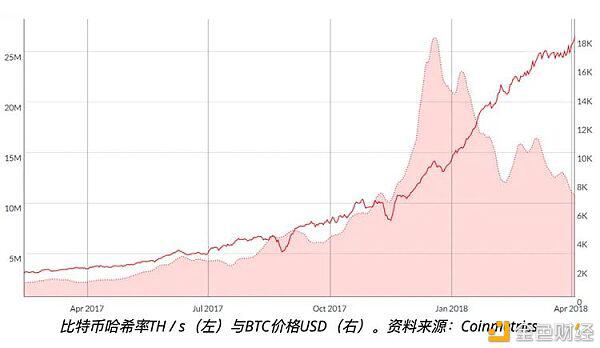 比特币网络算力是预测比特币价格的准确指标吗?