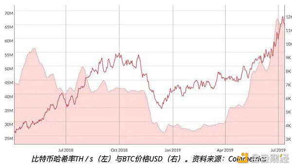 比特币网络算力是预测比特币价格的准确指标吗?